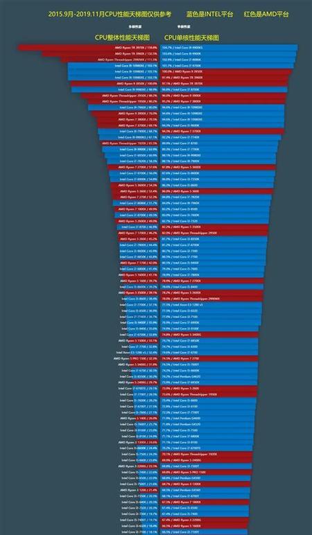 揭秘2024年CPU天梯图笔记本（全面升级的处理器）