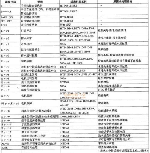 海尔洗衣机显示E1故障代码的原因和解决方法（了解E1故障代码）