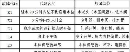 海信滚筒洗衣机F22故障代码解决方法（如何应对海信滚筒洗衣机F22故障代码）