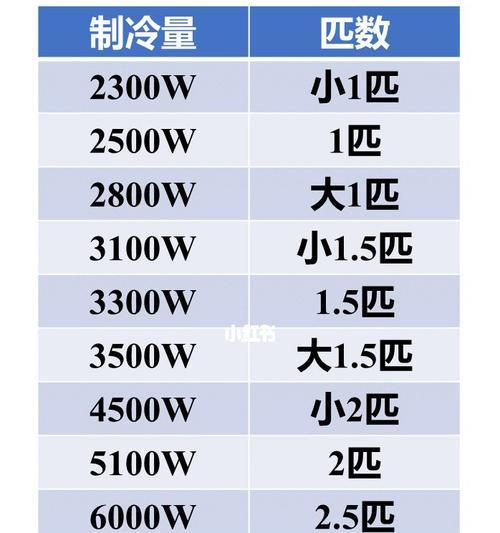 如何选择合适的空调匹数（匹数大小的重要性及选择技巧）