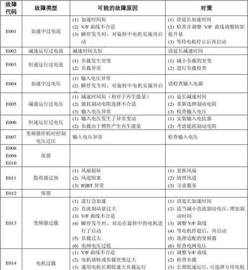 志高空调P7故障原因及维修方法（解决志高空调P7故障的有效方法）