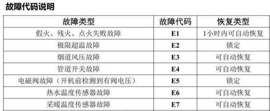 解决壁挂炉E4故障的方法（了解壁挂炉E4故障并迅速解决）